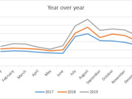 Year-over-Year (YoY)