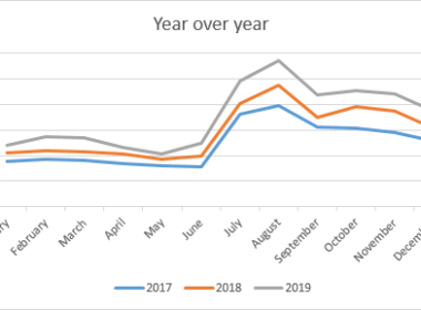 Year-over-Year (YoY)